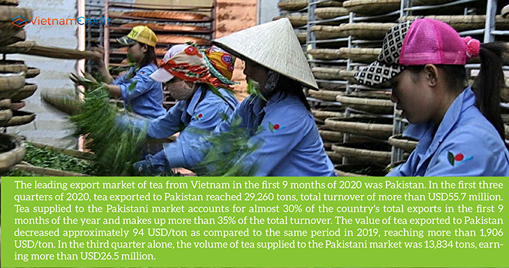 Vietnam Tea Export market 2020